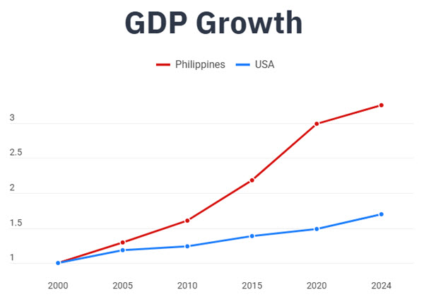 GDP Growth Chart